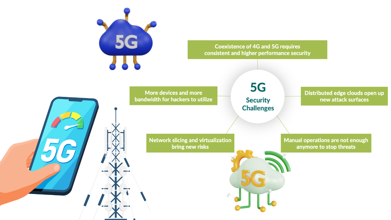 Challenges and Considerations in 5g technology